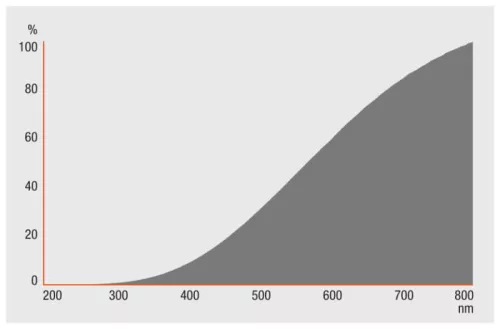 Izzószál R7S 48W 750lm 2900K OSRAM HALOLINE PRO 74,9mm