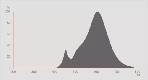 E14 P25 LED izzó 2.8W = 25W 250lm 2700K Meleg 300° OSRAM STAR DIM